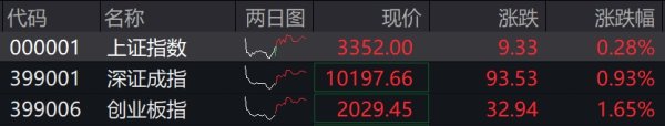 七星配资 收盘丨创业板指低开高走涨1.65%，军工板块再掀涨停潮