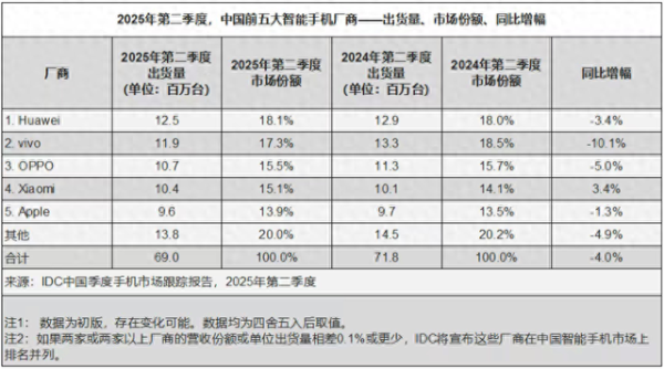 68配资 IDC: 2025年Q2中国智能手机市场华为重返第一, 小米成唯一增长的头部厂商