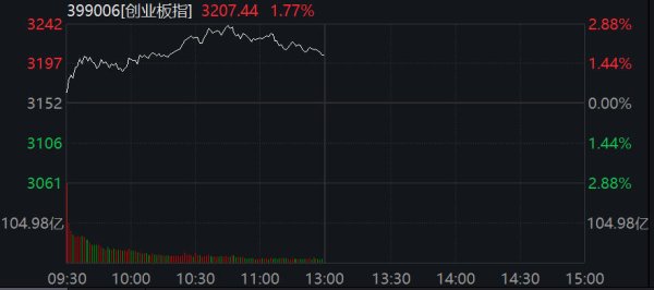 金智股配 创业板指午盘涨1.77% 新能源板块强势