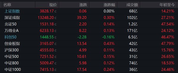金股配资网 沪指平开 锂电池产业链活跃